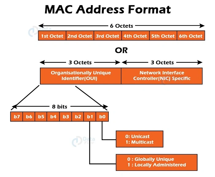 Understanding MAC Address Formats