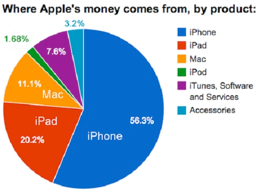 Other Factors That Might Affect Apple Pay